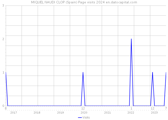 MIQUEL NAUDI CLOP (Spain) Page visits 2024 