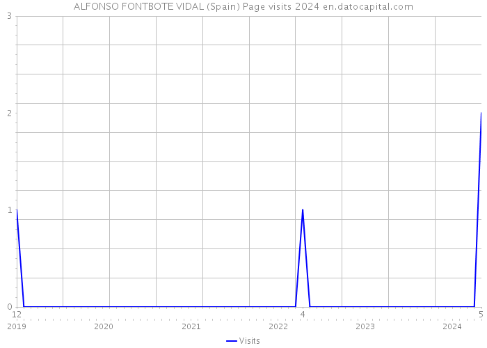 ALFONSO FONTBOTE VIDAL (Spain) Page visits 2024 