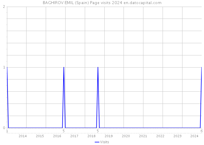 BAGHIROV EMIL (Spain) Page visits 2024 