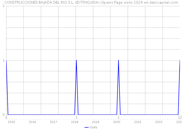 CONSTRUCCIONES BAJADA DEL RIO S.L. (EXTINGUIDA) (Spain) Page visits 2024 