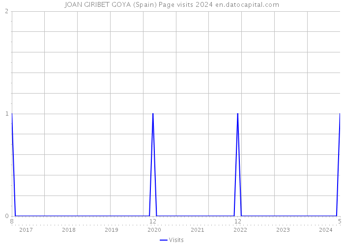 JOAN GIRIBET GOYA (Spain) Page visits 2024 