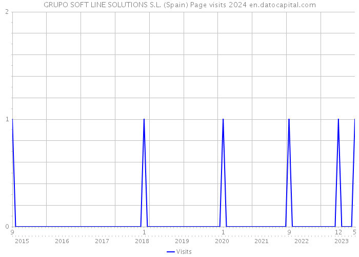 GRUPO SOFT LINE SOLUTIONS S.L. (Spain) Page visits 2024 