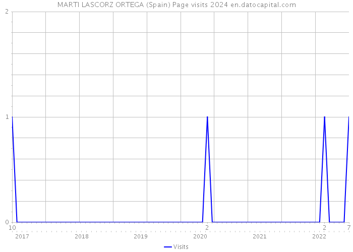 MARTI LASCORZ ORTEGA (Spain) Page visits 2024 