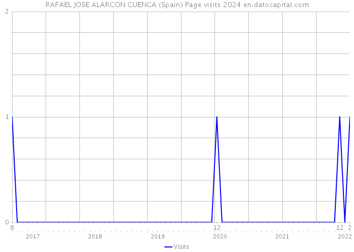 RAFAEL JOSE ALARCON CUENCA (Spain) Page visits 2024 