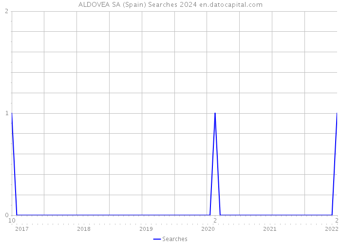 ALDOVEA SA (Spain) Searches 2024 