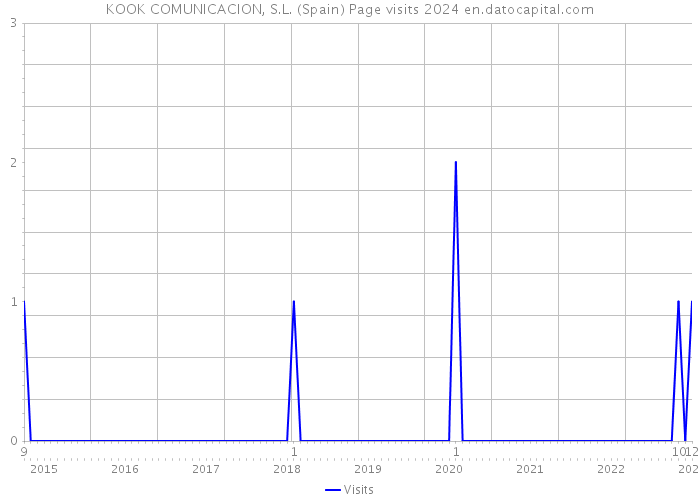 KOOK COMUNICACION, S.L. (Spain) Page visits 2024 