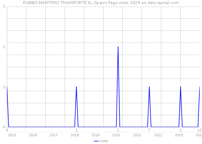 RUMBO MARITIMO TRANSPORTE SL (Spain) Page visits 2024 