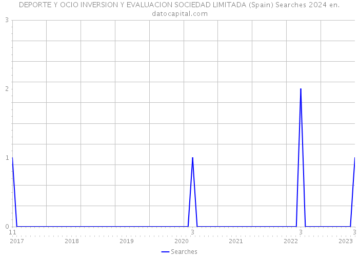 DEPORTE Y OCIO INVERSION Y EVALUACION SOCIEDAD LIMITADA (Spain) Searches 2024 