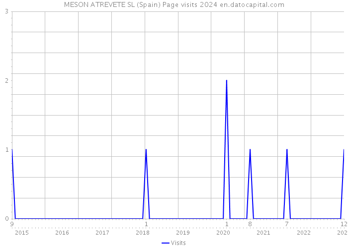 MESON ATREVETE SL (Spain) Page visits 2024 