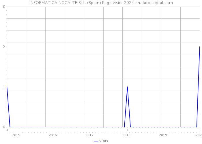 INFORMATICA NOGALTE SLL. (Spain) Page visits 2024 