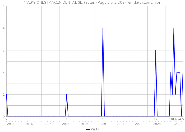 INVERSIONES IMAGEN DENTAL SL. (Spain) Page visits 2024 