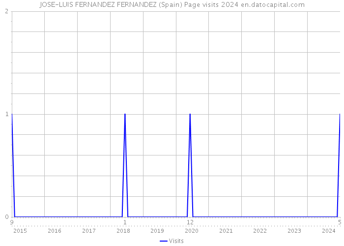 JOSE-LUIS FERNANDEZ FERNANDEZ (Spain) Page visits 2024 