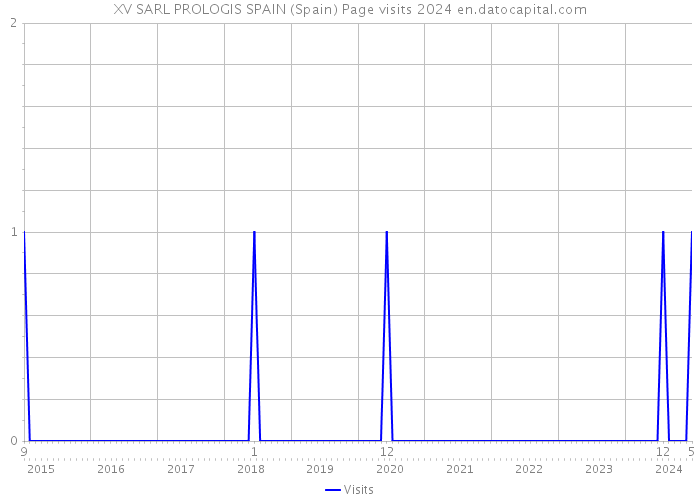 XV SARL PROLOGIS SPAIN (Spain) Page visits 2024 