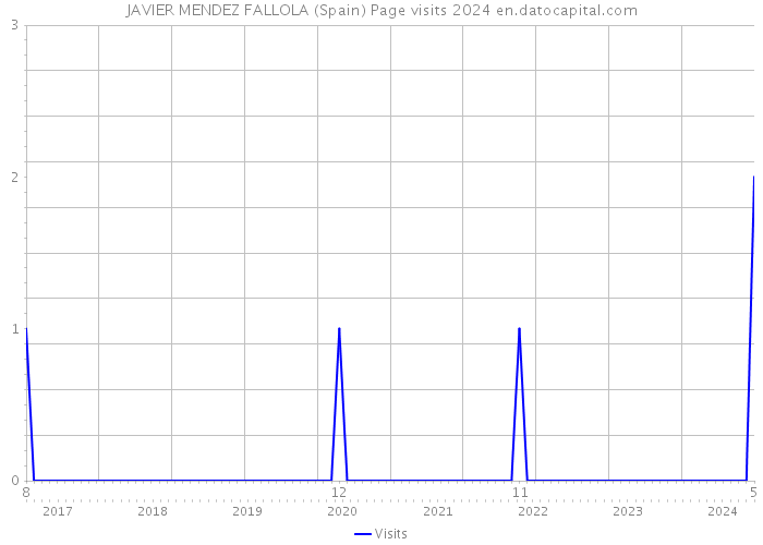 JAVIER MENDEZ FALLOLA (Spain) Page visits 2024 