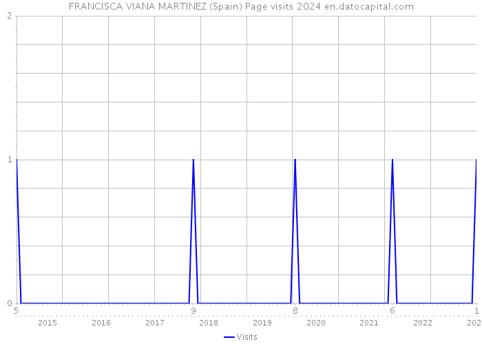 FRANCISCA VIANA MARTINEZ (Spain) Page visits 2024 