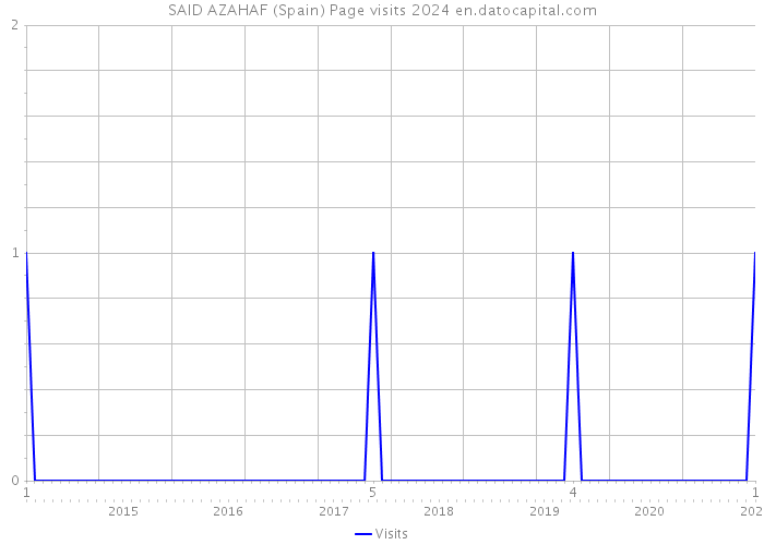 SAID AZAHAF (Spain) Page visits 2024 