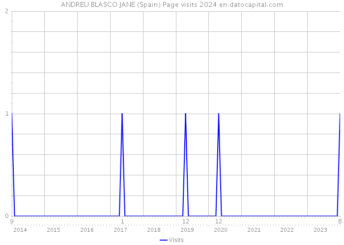 ANDREU BLASCO JANE (Spain) Page visits 2024 