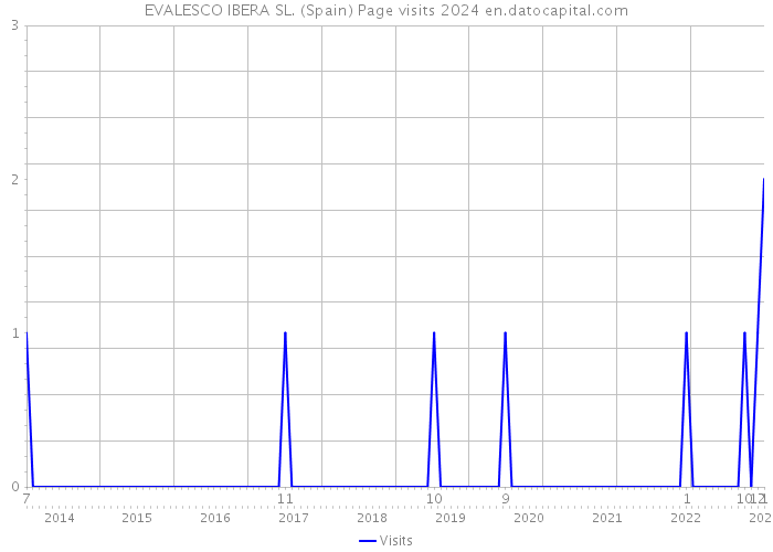 EVALESCO IBERA SL. (Spain) Page visits 2024 