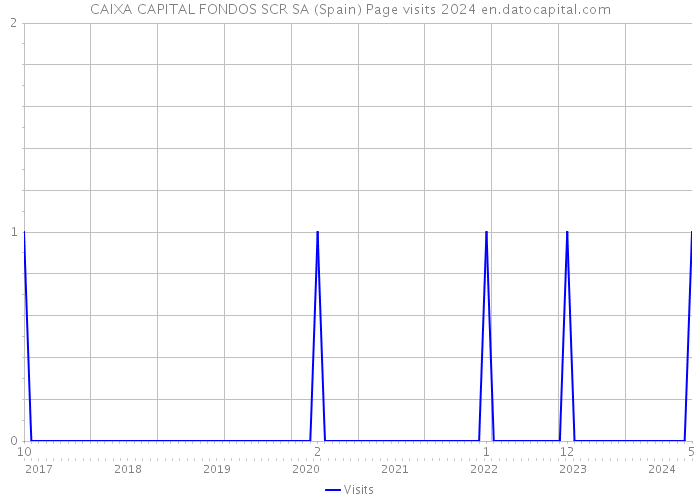 CAIXA CAPITAL FONDOS SCR SA (Spain) Page visits 2024 