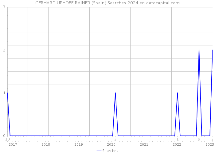 GERHARD UPHOFF RAINER (Spain) Searches 2024 