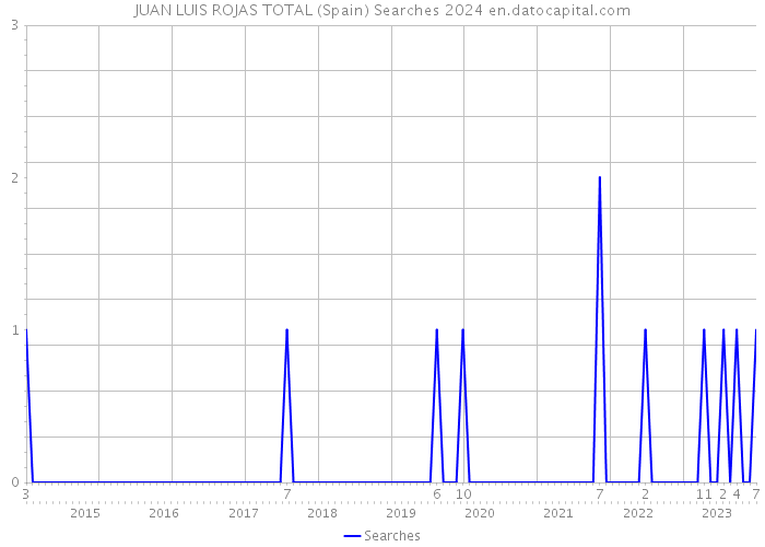 JUAN LUIS ROJAS TOTAL (Spain) Searches 2024 