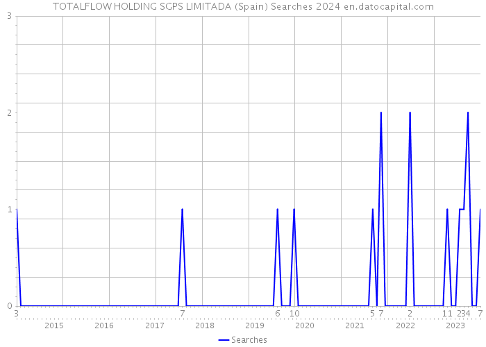 TOTALFLOW HOLDING SGPS LIMITADA (Spain) Searches 2024 