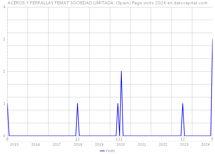 ACEROS Y FERRALLAS FEMAT SOCIEDAD LIMITADA. (Spain) Page visits 2024 