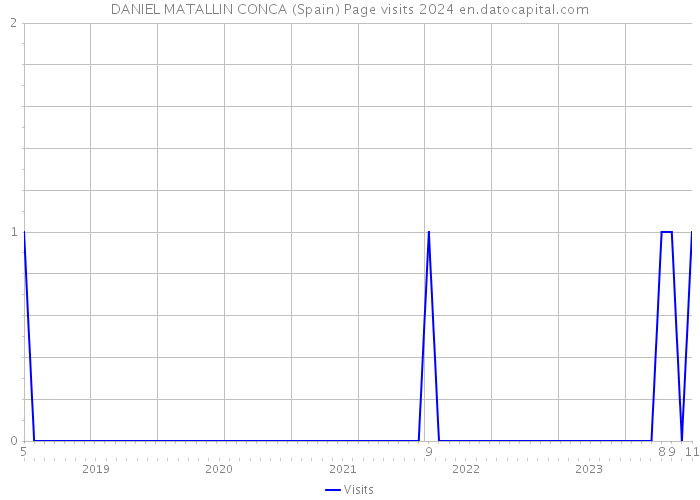 DANIEL MATALLIN CONCA (Spain) Page visits 2024 