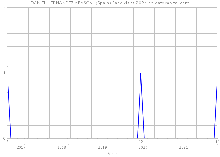 DANIEL HERNANDEZ ABASCAL (Spain) Page visits 2024 