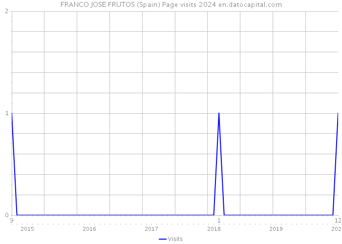 FRANCO JOSE FRUTOS (Spain) Page visits 2024 