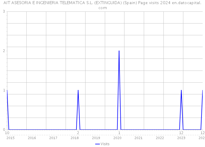 AIT ASESORIA E INGENIERIA TELEMATICA S.L. (EXTINGUIDA) (Spain) Page visits 2024 
