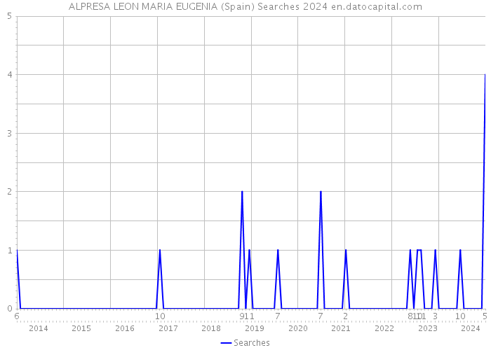 ALPRESA LEON MARIA EUGENIA (Spain) Searches 2024 