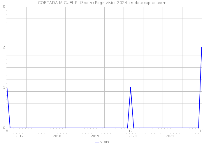 CORTADA MIGUEL PI (Spain) Page visits 2024 