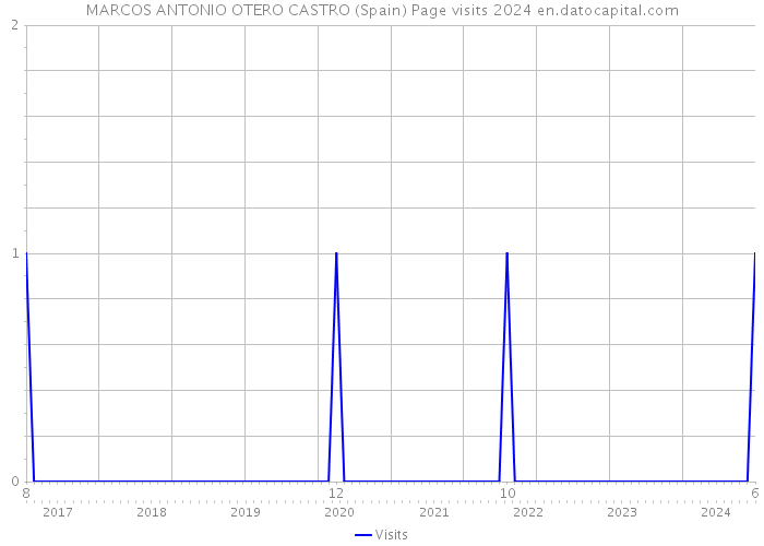 MARCOS ANTONIO OTERO CASTRO (Spain) Page visits 2024 