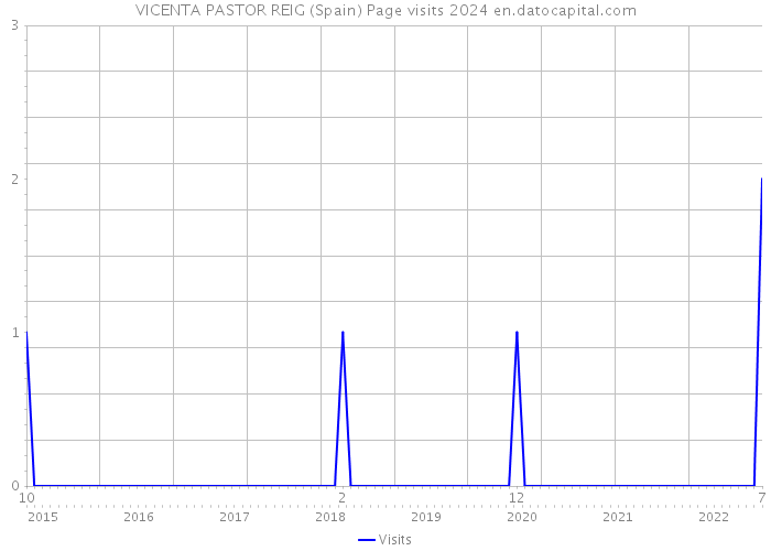 VICENTA PASTOR REIG (Spain) Page visits 2024 