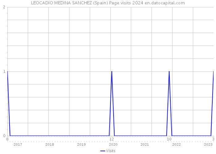LEOCADIO MEDINA SANCHEZ (Spain) Page visits 2024 