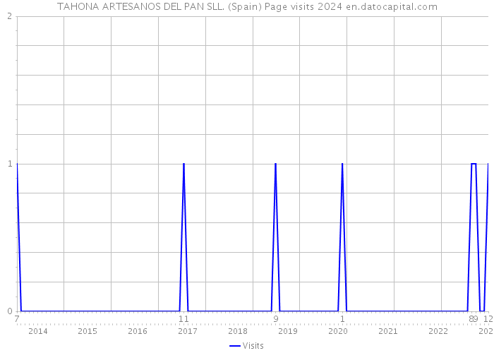TAHONA ARTESANOS DEL PAN SLL. (Spain) Page visits 2024 