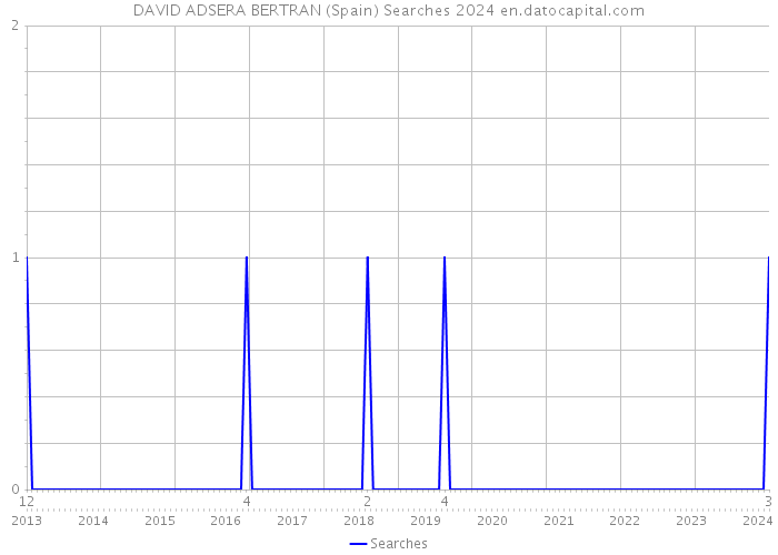 DAVID ADSERA BERTRAN (Spain) Searches 2024 