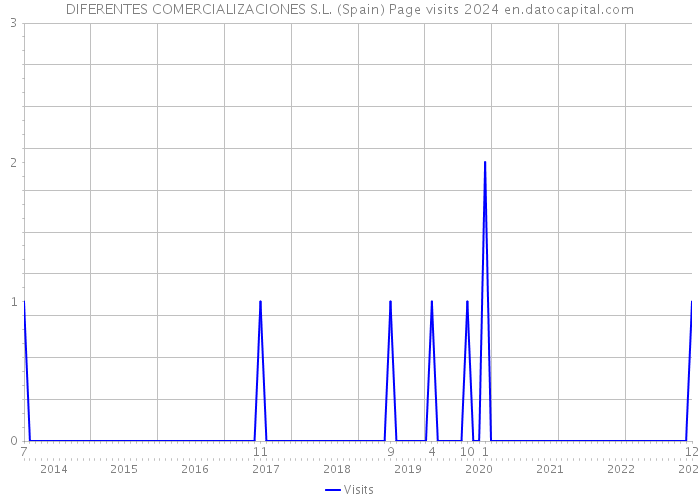 DIFERENTES COMERCIALIZACIONES S.L. (Spain) Page visits 2024 