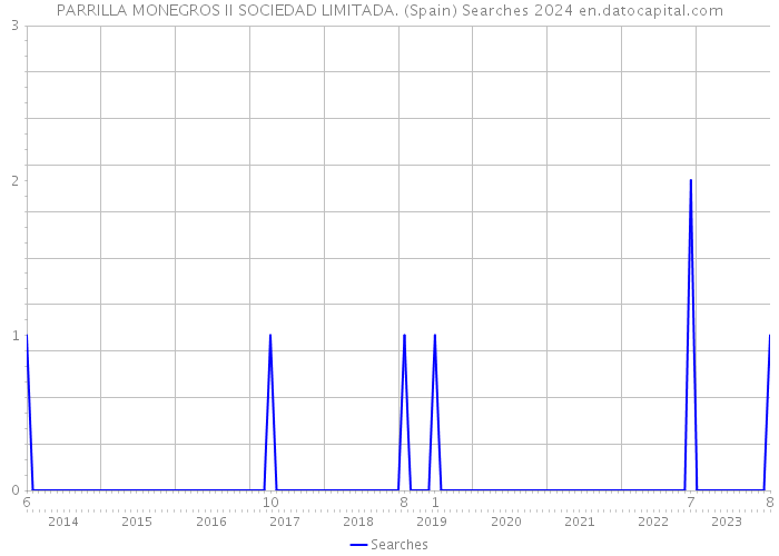 PARRILLA MONEGROS II SOCIEDAD LIMITADA. (Spain) Searches 2024 