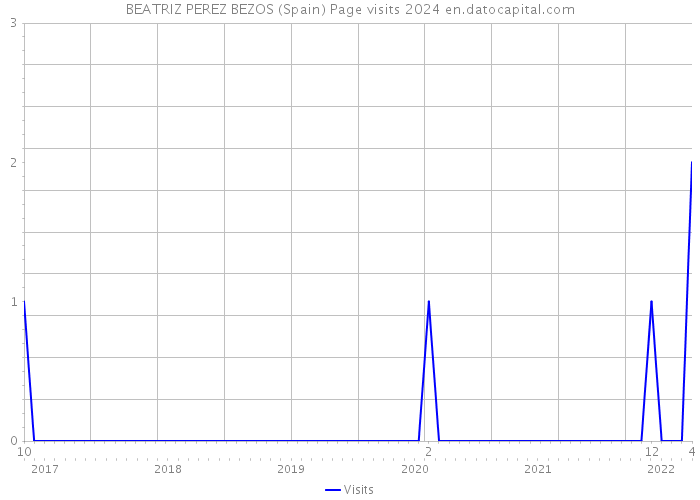 BEATRIZ PEREZ BEZOS (Spain) Page visits 2024 