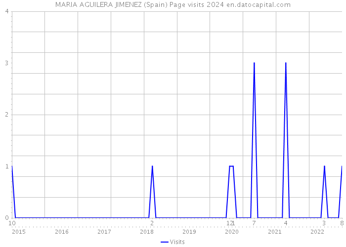 MARIA AGUILERA JIMENEZ (Spain) Page visits 2024 