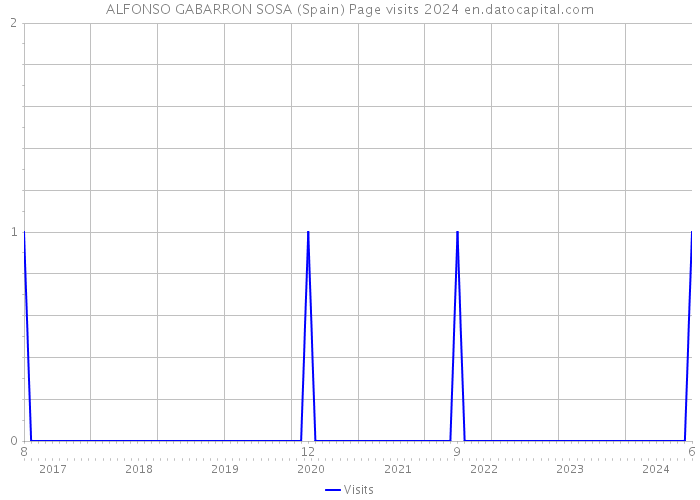 ALFONSO GABARRON SOSA (Spain) Page visits 2024 