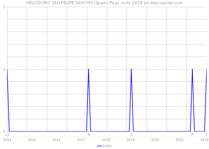 HELIODORO SAN FELIPE SANCHO (Spain) Page visits 2024 