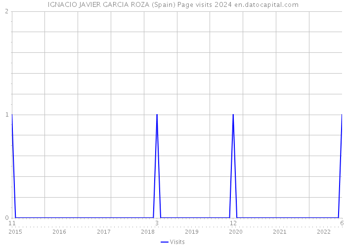 IGNACIO JAVIER GARCIA ROZA (Spain) Page visits 2024 