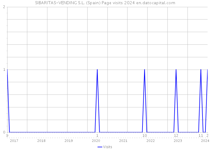 SIBARITAS-VENDING S.L. (Spain) Page visits 2024 