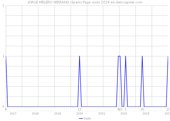 JORGE MELERO SERRANO (Spain) Page visits 2024 