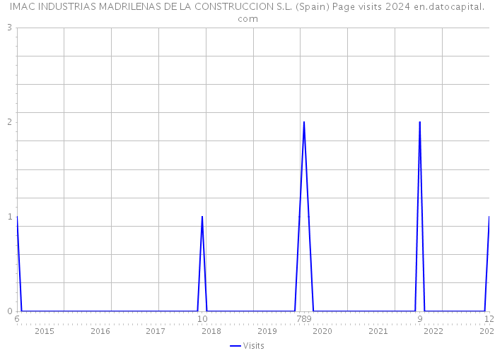 IMAC INDUSTRIAS MADRILENAS DE LA CONSTRUCCION S.L. (Spain) Page visits 2024 