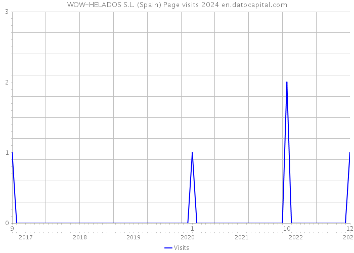 WOW-HELADOS S.L. (Spain) Page visits 2024 