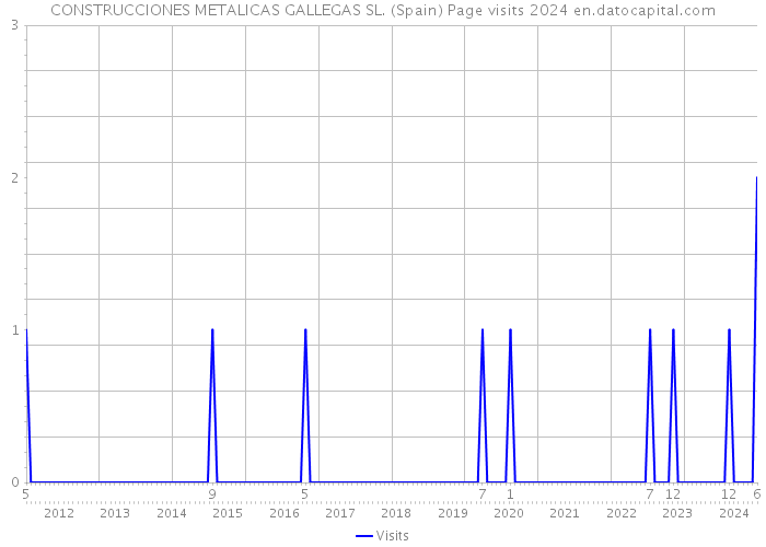 CONSTRUCCIONES METALICAS GALLEGAS SL. (Spain) Page visits 2024 